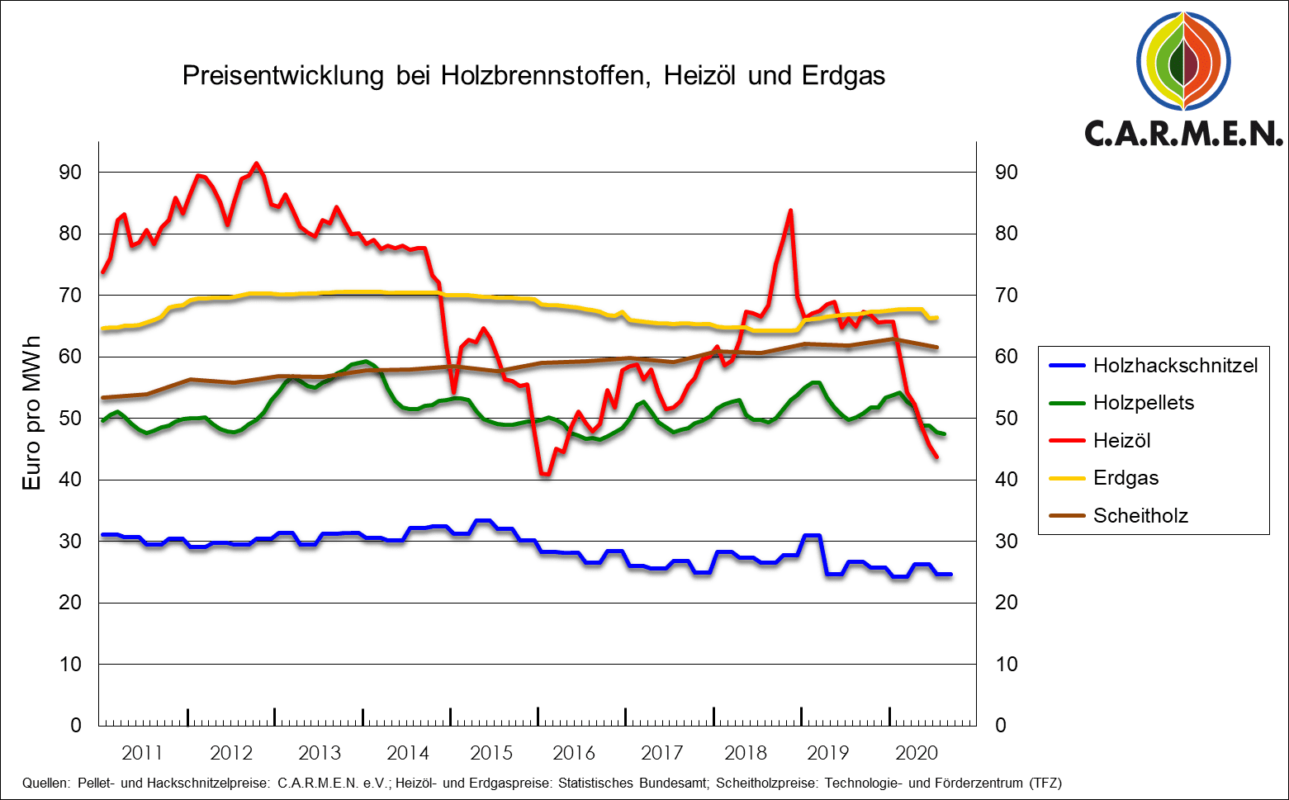 Preisentwicklung_brennholz-1289x800.png