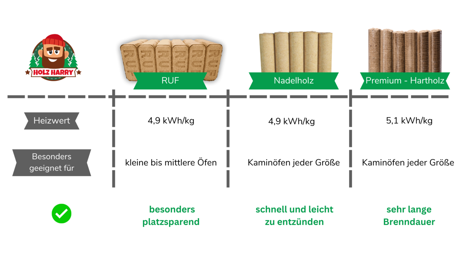 1 Tonne Holzbriketts Entspricht Wieviel Ster Holz Holzbriketts kaufen – Holz Harry