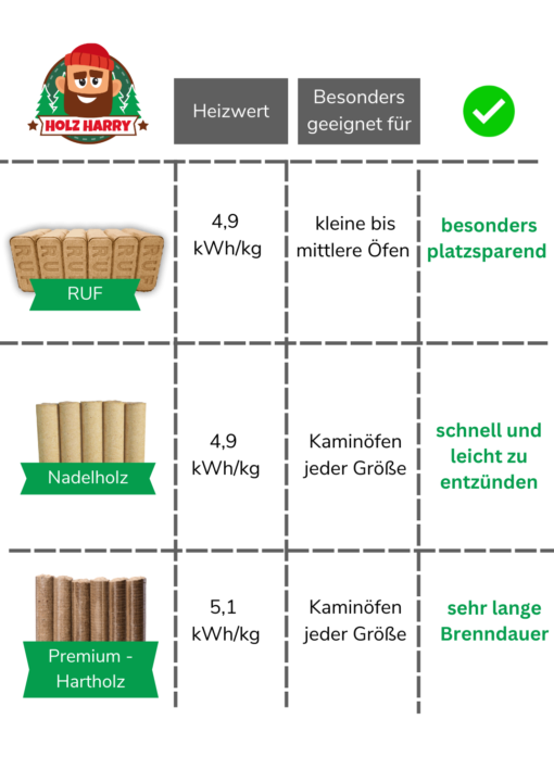 1 Tonne Holzbriketts Entspricht Wieviel Ster Holz Holzbriketts kaufen – Holz Harry